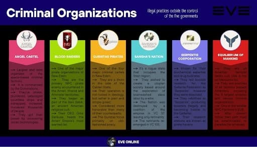 An infographic with info and logos of the six best known criminal organisations in EVE Online
