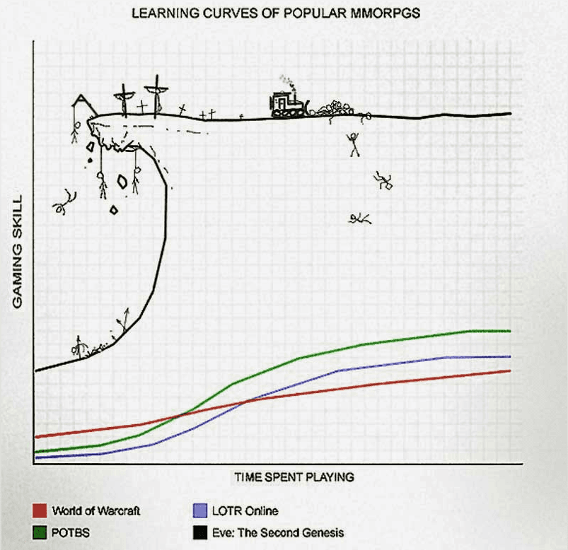 Learning curve or cliff in EVE Online