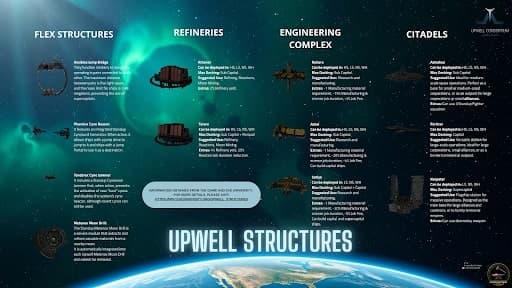 An infographic guide to the Upwell structures of EVE Online, depicted over an Earth-like planet