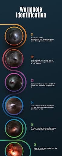 A graphic showing the different types of wormhole in EVE Online, with details of their identifying traits