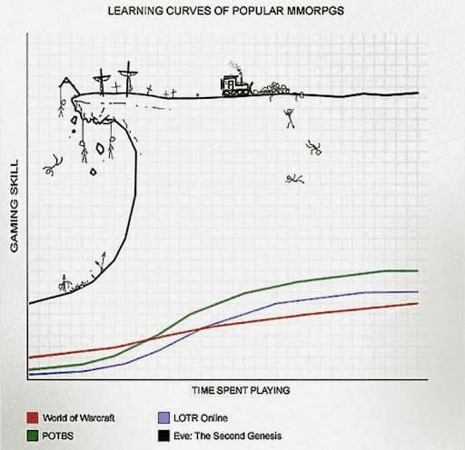 An EVE Online meme representing the game's steep learning curve, in the form of a graph filled with dead players